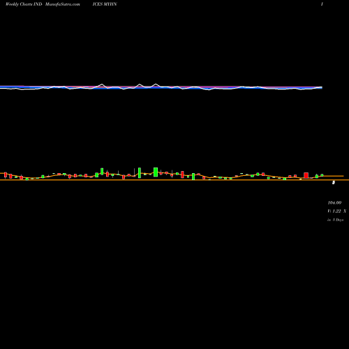 Weekly charts share MYHN YTD Highs NYSE INDICES Stock exchange 