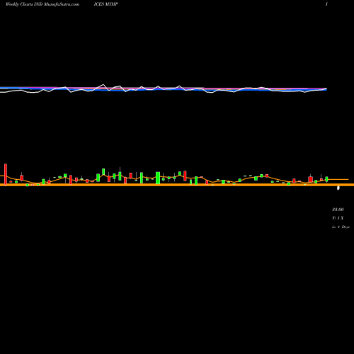 Weekly charts share MYHP YTD Highs Sp500 INDICES Stock exchange 