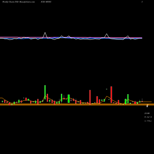 Weekly charts share MYHU YTD Highs Volume Lt 100K INDICES Stock exchange 