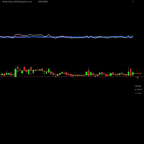 Weekly charts share MYHV YTD Highs Volume Gt 100K INDICES Stock exchange 