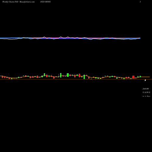 Weekly charts share MYHX YTD Highs Overall INDICES Stock exchange 