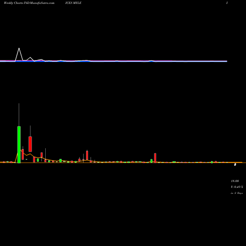 Weekly charts share MYLE YTD Lows ETFS INDICES Stock exchange 