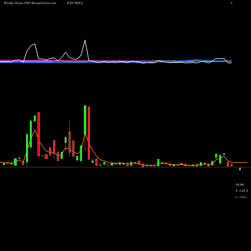Weekly charts share MYLL YTD Lows Price Lt  INDICES Stock exchange 
