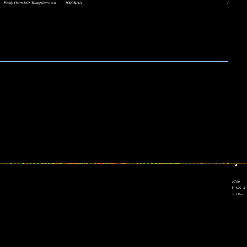 Weekly charts share MYLN YTD Lows NYSE INDICES Stock exchange 