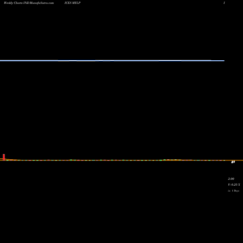 Weekly charts share MYLP YTD Lows Sp500 INDICES Stock exchange 