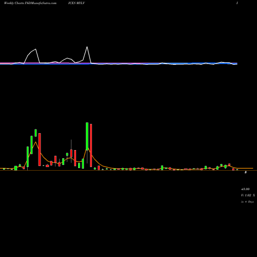 Weekly charts share MYLV YTD Lows Volume Gt 100K INDICES Stock exchange 