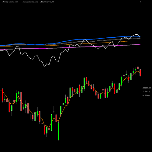 Weekly charts share NIFTY_50 Nifty 50 INDICES Stock exchange 