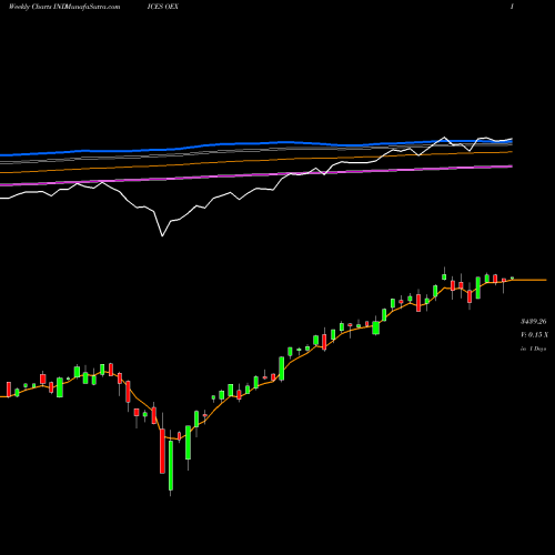 Weekly charts share OEX S&P 100 Index INDICES Stock exchange 