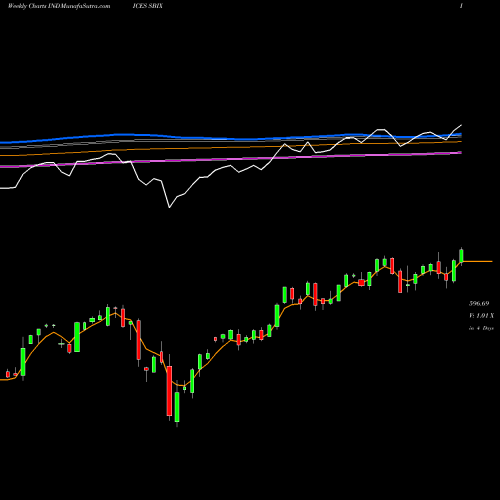 Weekly charts share SBIX S&P 500 Banks Non-TR INDICES Stock exchange 