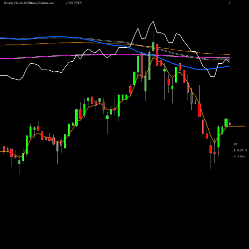 Weekly charts share TTFS Tsx Financials Capped Index INDICES Stock exchange 