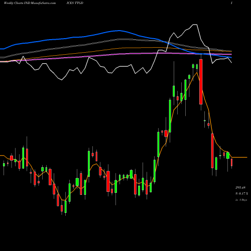 Weekly charts share TTGD Tsx Global Gold Index INDICES Stock exchange 