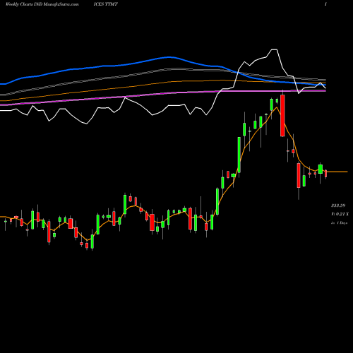 Weekly charts share TTMT Tsx Materials Capped Index INDICES Stock exchange 