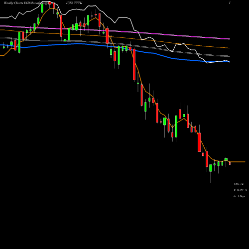 Weekly charts share TTTK Tsx Information Tech Capped Index INDICES Stock exchange 