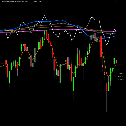 Weekly charts share TXFO Tsx Completion Index INDICES Stock exchange 