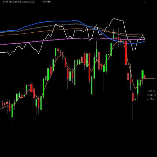 Weekly charts share TXSX Tsx 60 Index INDICES Stock exchange 