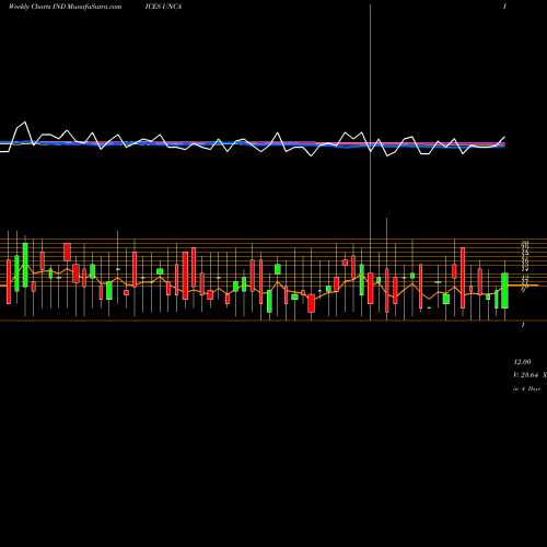 Weekly charts share UNCA AMEX Unchanged Stocks INDICES Stock exchange 