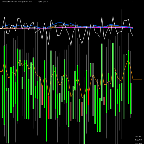 Weekly charts share UNCS TSX Unchanged Stocks INDICES Stock exchange 