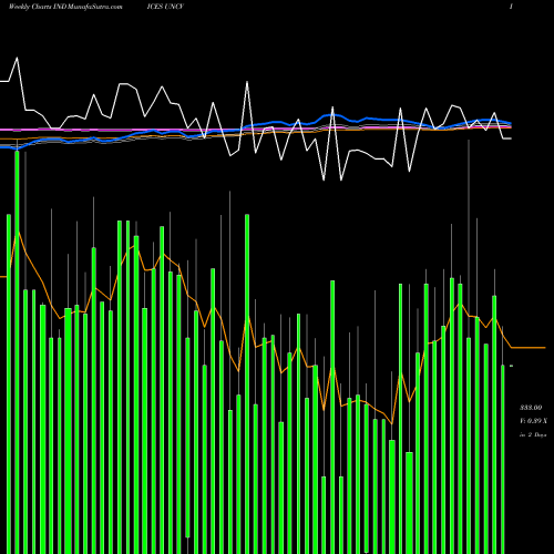 Weekly charts share UNCV Tsxv Unchanged Stocks INDICES Stock exchange 