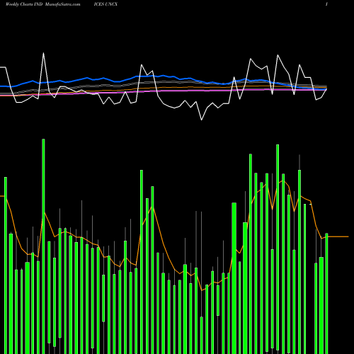 Weekly charts share UNCX CAD Total Unchanged Stocks INDICES Stock exchange 