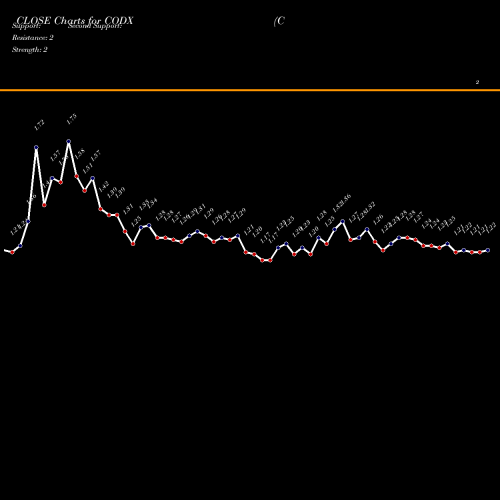 Co Diagnostics (CODX) Forecast Target Analysis (Buy Sell ...