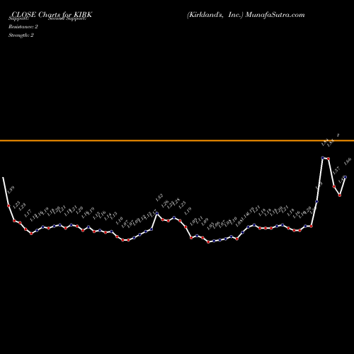 Kirkland S (KIRK) forecast target analysis (Buy Sell