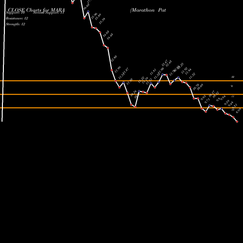 Marathon Patent (MARA) forecast target analysis (Buy Sell