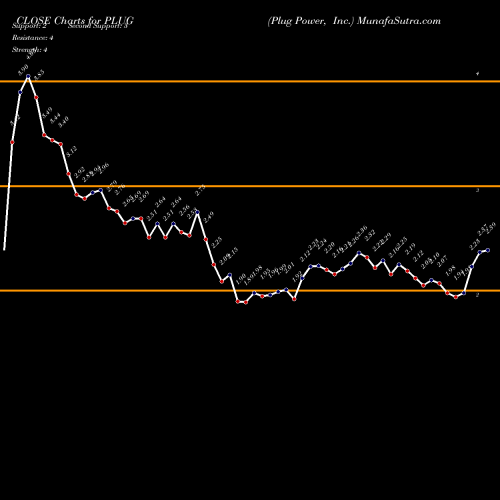 Plug Power (PLUG) forecast target analysis (Buy Sell