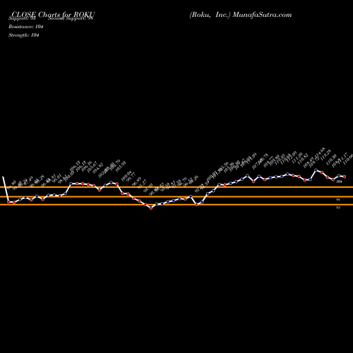 Roku Inc (ROKU) forecast target analysis (Buy Sell