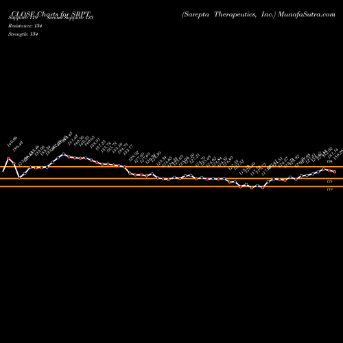 Sarepta Therapeutics (SRPT) forecast target analysis (Buy Sell