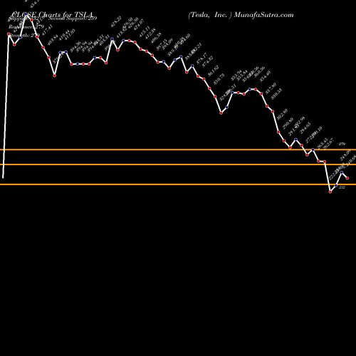 Tesla Inc (TSLA) forecast target analysis (Buy Sell ...