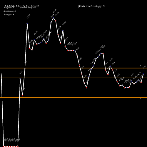 Verb Technology Verb Forecast Target Analysis Buy Sell Recommendations Verb Technology Verb 4380