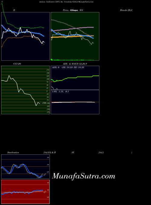 NASDAQ Ata Creativity Global AACG All indicator, Ata Creativity Global AACG indicators All technical analysis, Ata Creativity Global AACG indicators All free charts, Ata Creativity Global AACG indicators All historical values NASDAQ