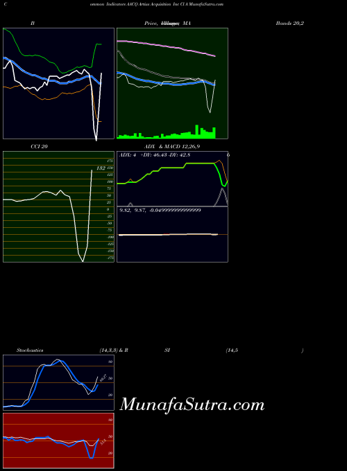 Artius Acquisition indicators chart 
