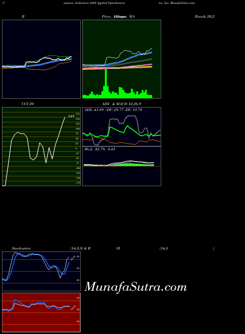 Applied Optoelectronics indicators chart 