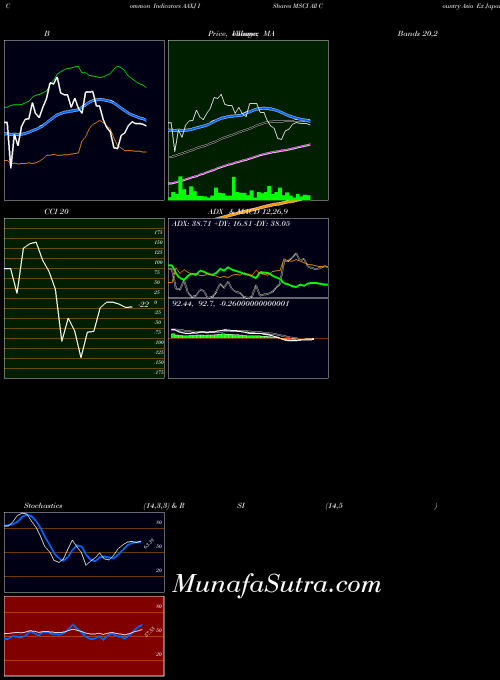 Ishares Msci indicators chart 