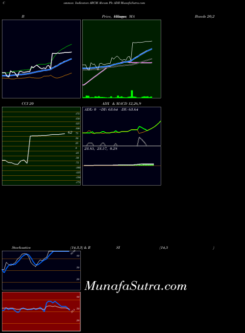 NASDAQ Abcam Plc ADR ABCM All indicator, Abcam Plc ADR ABCM indicators All technical analysis, Abcam Plc ADR ABCM indicators All free charts, Abcam Plc ADR ABCM indicators All historical values NASDAQ