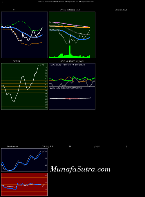 Abeona Therapeutics indicators chart 