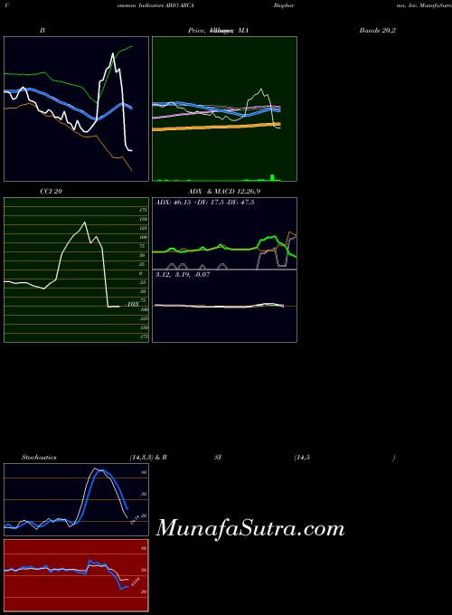 NASDAQ ARCA Biopharma, Inc. ABIO All indicator, ARCA Biopharma, Inc. ABIO indicators All technical analysis, ARCA Biopharma, Inc. ABIO indicators All free charts, ARCA Biopharma, Inc. ABIO indicators All historical values NASDAQ