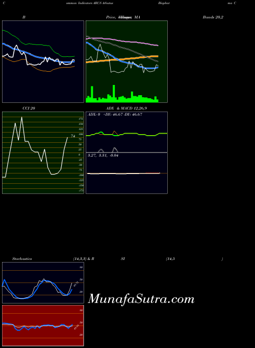 NASDAQ Arbutus Biopharma Corporation ABUS All indicator, Arbutus Biopharma Corporation ABUS indicators All technical analysis, Arbutus Biopharma Corporation ABUS indicators All free charts, Arbutus Biopharma Corporation ABUS indicators All historical values NASDAQ