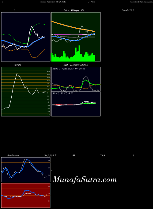 Acadia Pharmaceuticals indicators chart 