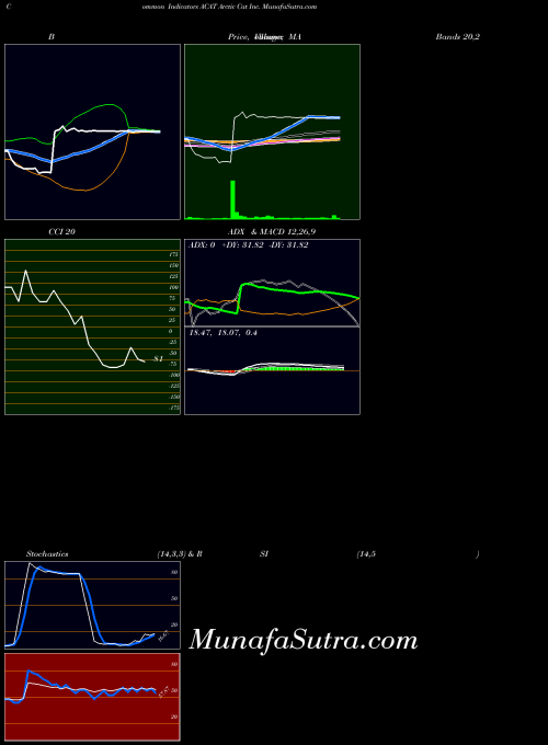 NASDAQ Arctic Cat Inc. ACAT All indicator, Arctic Cat Inc. ACAT indicators All technical analysis, Arctic Cat Inc. ACAT indicators All free charts, Arctic Cat Inc. ACAT indicators All historical values NASDAQ
