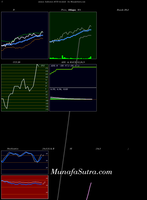 Accolade Inc indicators chart 