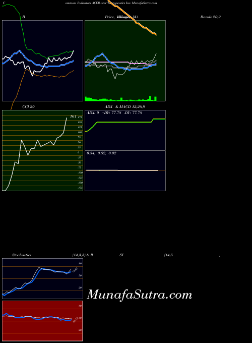 NASDAQ Acer Therapeutics Inc. ACER All indicator, Acer Therapeutics Inc. ACER indicators All technical analysis, Acer Therapeutics Inc. ACER indicators All free charts, Acer Therapeutics Inc. ACER indicators All historical values NASDAQ
