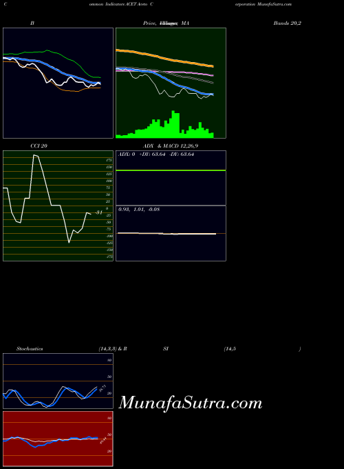 Aceto Corporation indicators chart 