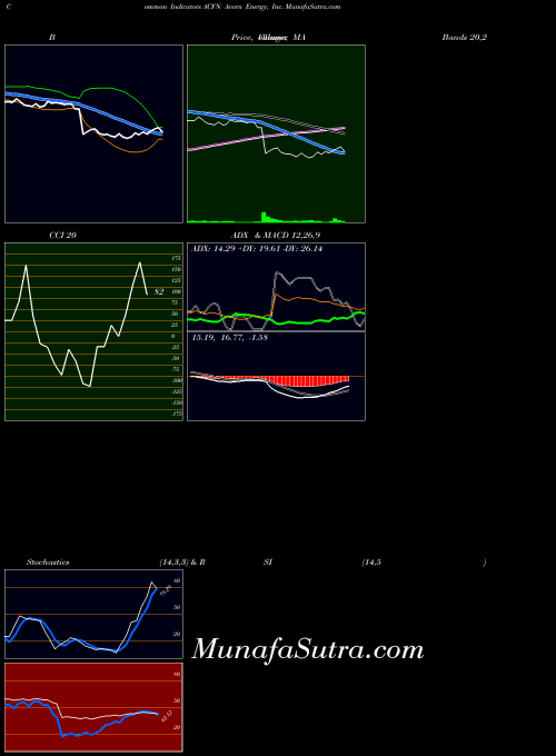 NASDAQ Acorn Energy, Inc. ACFN All indicator, Acorn Energy, Inc. ACFN indicators All technical analysis, Acorn Energy, Inc. ACFN indicators All free charts, Acorn Energy, Inc. ACFN indicators All historical values NASDAQ