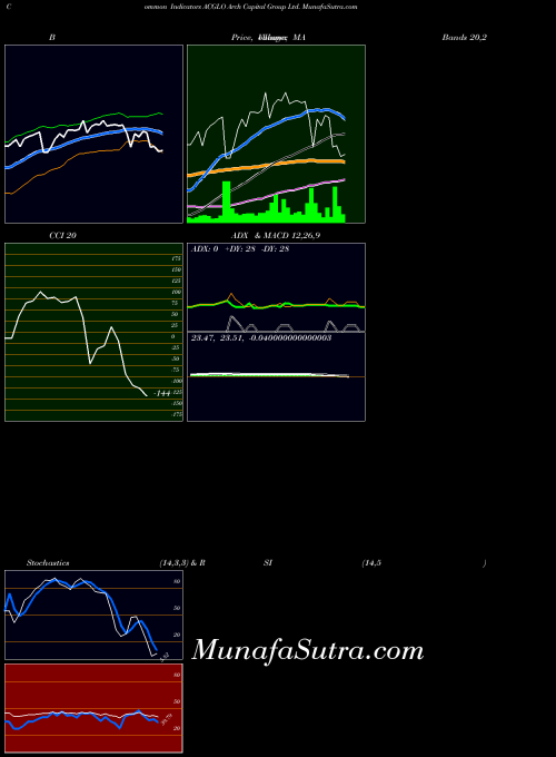 NASDAQ Arch Capital Group Ltd. ACGLO BollingerBands indicator, Arch Capital Group Ltd. ACGLO indicators BollingerBands technical analysis, Arch Capital Group Ltd. ACGLO indicators BollingerBands free charts, Arch Capital Group Ltd. ACGLO indicators BollingerBands historical values NASDAQ