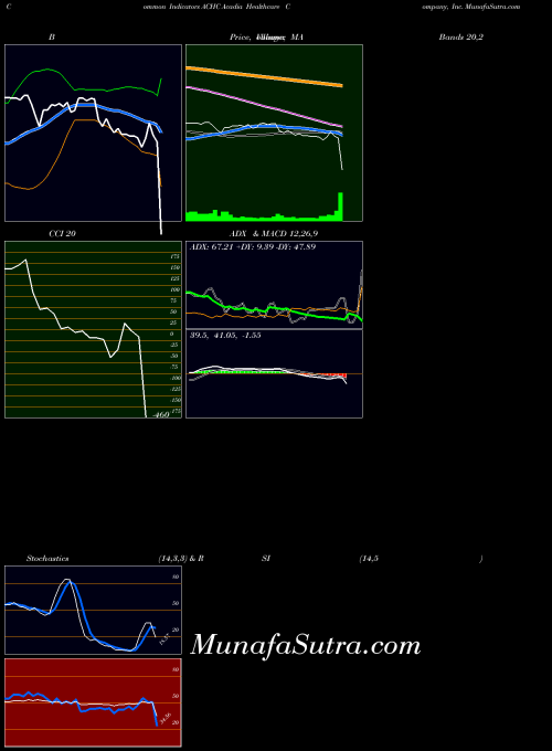 NASDAQ Acadia Healthcare Company, Inc. ACHC All indicator, Acadia Healthcare Company, Inc. ACHC indicators All technical analysis, Acadia Healthcare Company, Inc. ACHC indicators All free charts, Acadia Healthcare Company, Inc. ACHC indicators All historical values NASDAQ