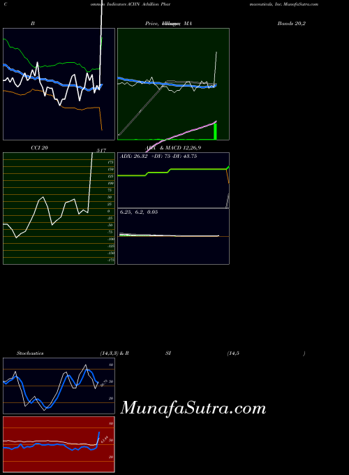 NASDAQ Achillion Pharmaceuticals, Inc. ACHN All indicator, Achillion Pharmaceuticals, Inc. ACHN indicators All technical analysis, Achillion Pharmaceuticals, Inc. ACHN indicators All free charts, Achillion Pharmaceuticals, Inc. ACHN indicators All historical values NASDAQ