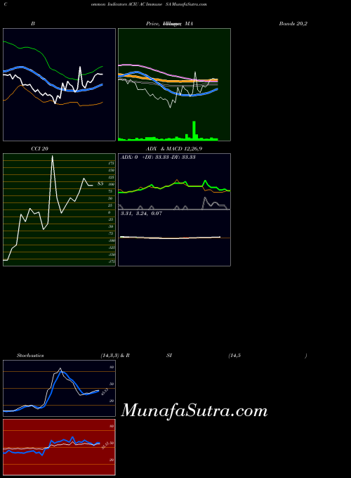 Ac Immune indicators chart 