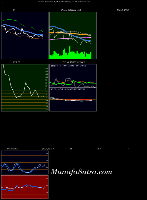 Aci Worldwide indicators chart 